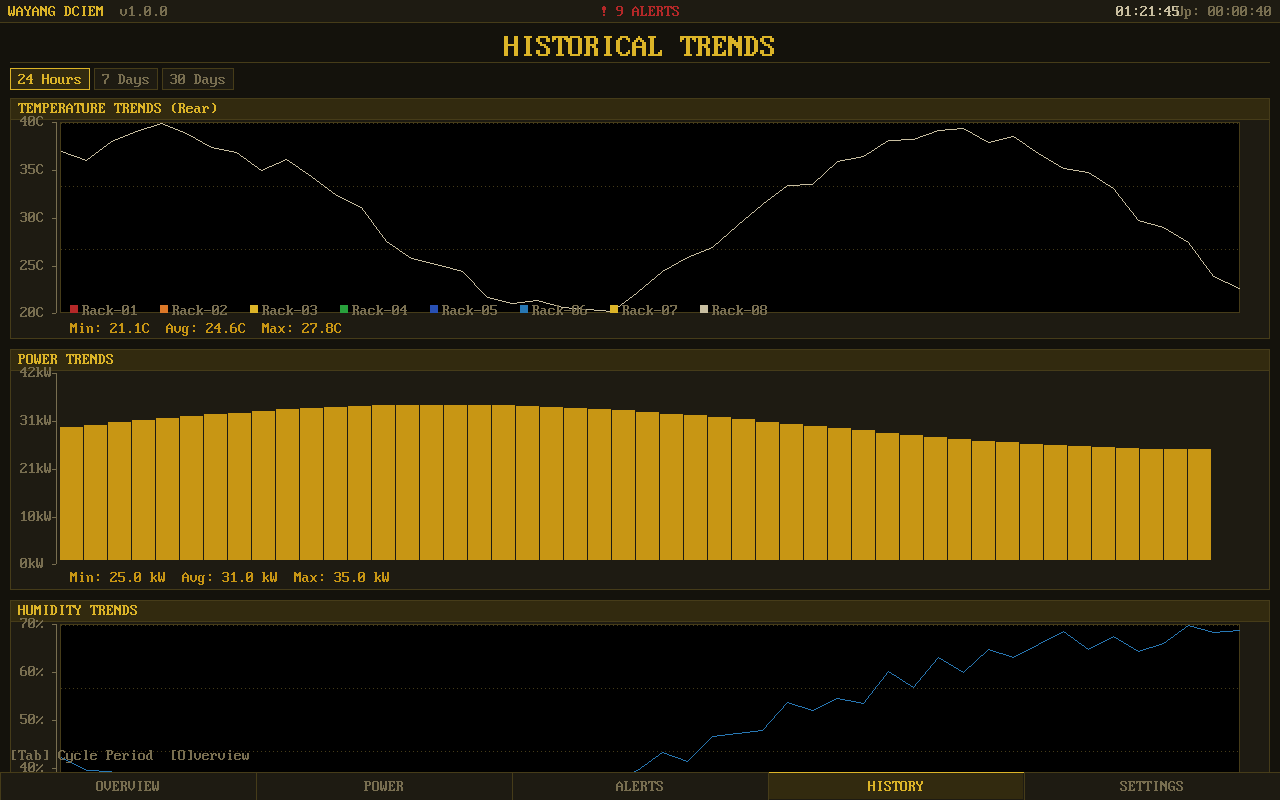 Historical Trends
